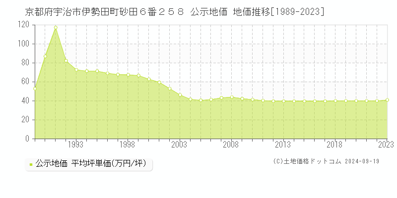 京都府宇治市伊勢田町砂田６番２５８ 公示地価 地価推移[1989-2022]