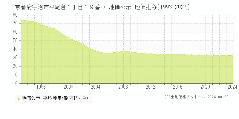 京都府宇治市平尾台１丁目１９番３ 地価公示 地価推移[1993-2024]