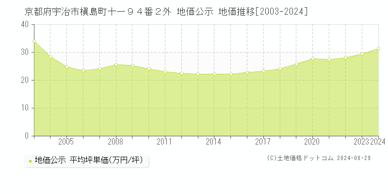 京都府宇治市槇島町十一９４番２外 地価公示 地価推移[2003-2024]