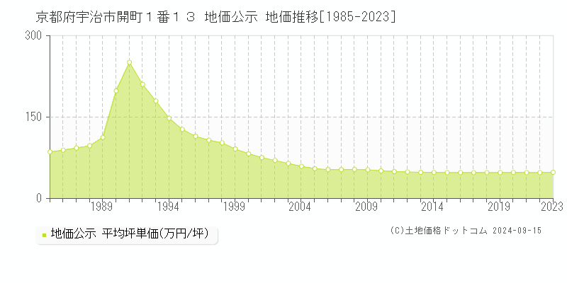 京都府宇治市開町１番１３ 地価公示 地価推移[1985-2023]