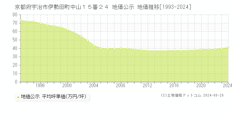 京都府宇治市伊勢田町中山１５番２４ 公示地価 地価推移[1993-2024]