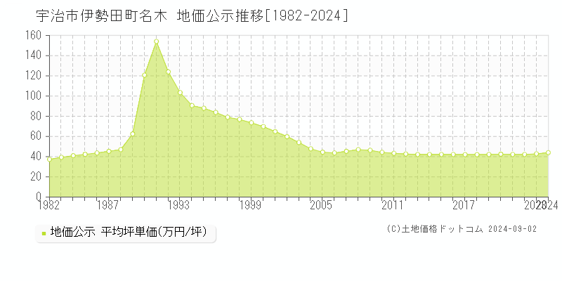 伊勢田町名木(宇治市)の地価公示推移グラフ(坪単価)[1982-2024年]