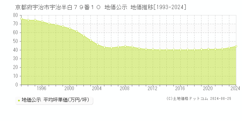 京都府宇治市宇治半白７９番１０ 地価公示 地価推移[1993-2023]