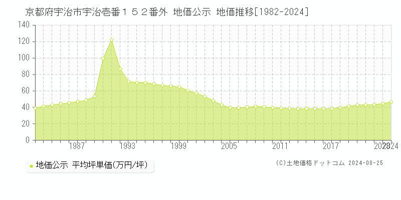 京都府宇治市宇治壱番１５２番外 公示地価 地価推移[1982-2024]