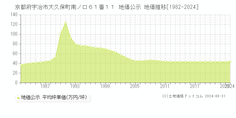 京都府宇治市大久保町南ノ口６１番１１ 公示地価 地価推移[1982-2024]