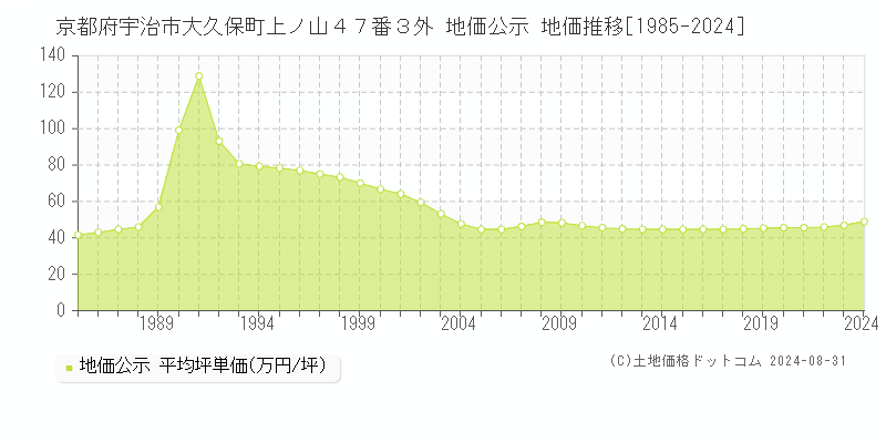 京都府宇治市大久保町上ノ山４７番３外 地価公示 地価推移[1985-2023]