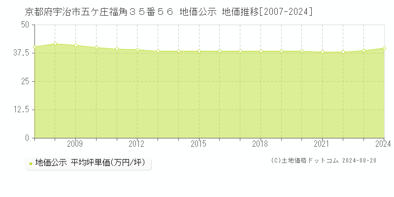 京都府宇治市五ケ庄福角３５番５６ 地価公示 地価推移[2007-2023]