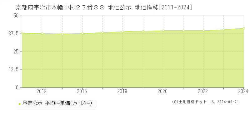 京都府宇治市木幡中村２７番３３ 公示地価 地価推移[2011-2024]