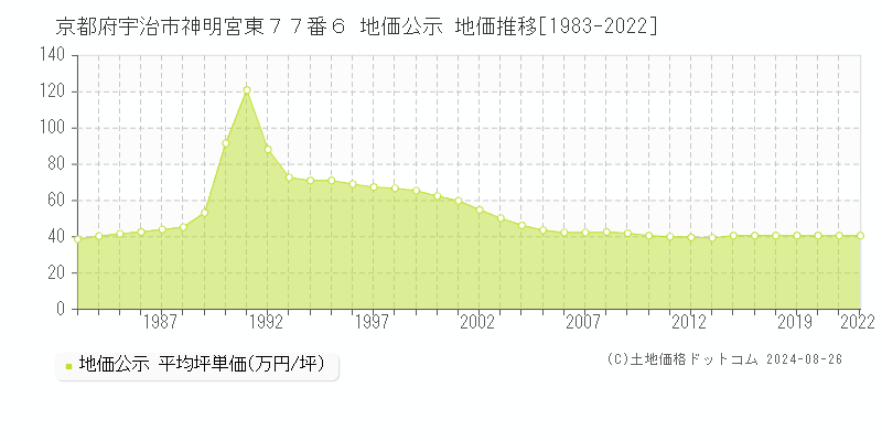 京都府宇治市神明宮東７７番６ 地価公示 地価推移[1983-2022]