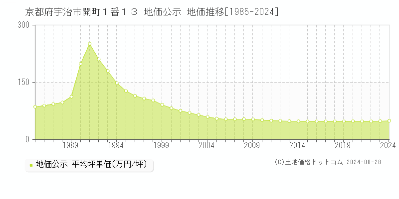 京都府宇治市開町１番１３ 地価公示 地価推移[1985-2023]