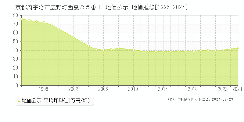 京都府宇治市広野町西裏３５番１ 地価公示 地価推移[1995-2023]