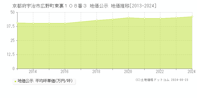 京都府宇治市広野町東裏１０８番３ 地価公示 地価推移[2013-2023]