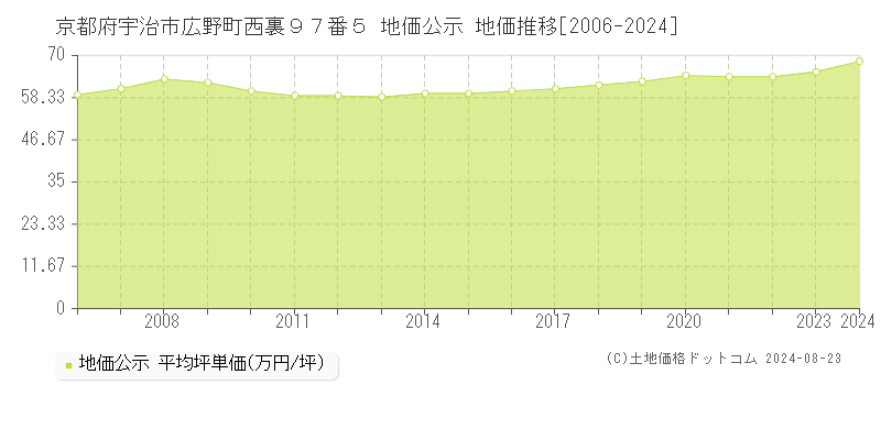 京都府宇治市広野町西裏９７番５ 公示地価 地価推移[2006-2024]