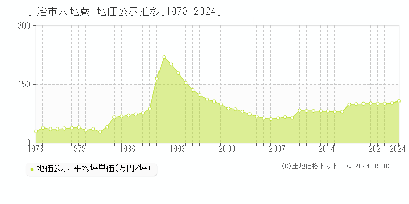 六地蔵(宇治市)の公示地価推移グラフ(坪単価)[1973-2024年]