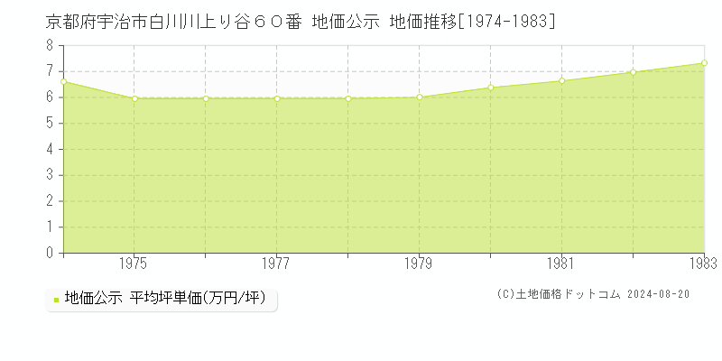 京都府宇治市白川川上り谷６０番 公示地価 地価推移[1974-1983]