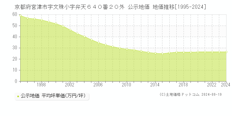 京都府宮津市字文珠小字弁天６４０番２０外 公示地価 地価推移[1995-2024]