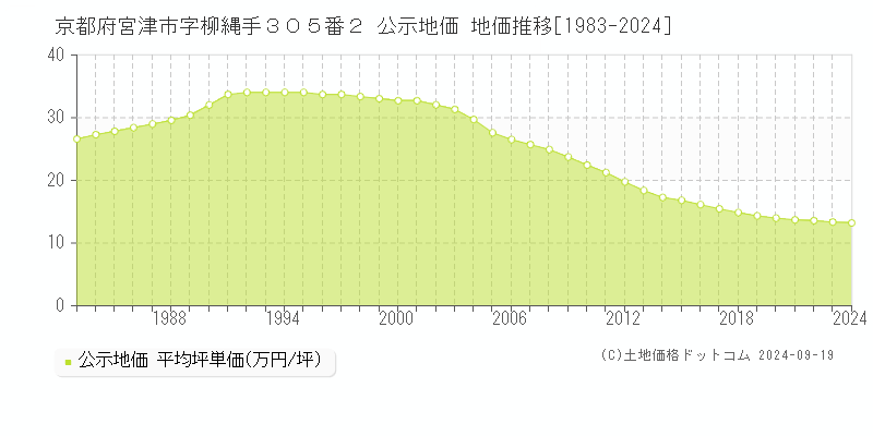 京都府宮津市字柳縄手３０５番２ 公示地価 地価推移[1983-2024]