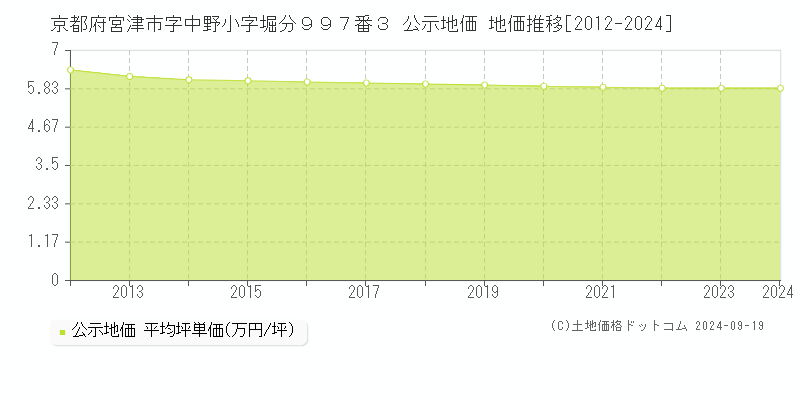 京都府宮津市字中野小字堀分９９７番３ 公示地価 地価推移[2012-2024]