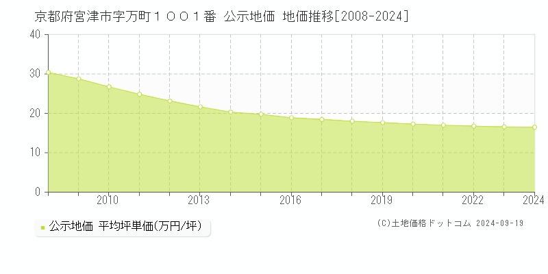 京都府宮津市字万町１００１番 公示地価 地価推移[2008-2024]