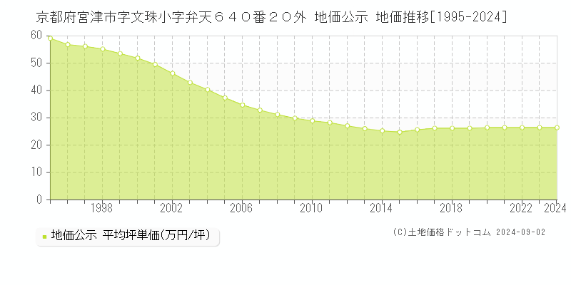 京都府宮津市字文珠小字弁天６４０番２０外 公示地価 地価推移[1995-2024]