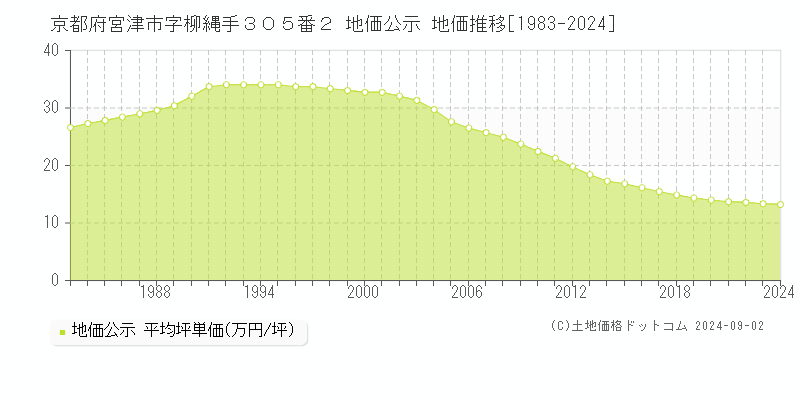 京都府宮津市字柳縄手３０５番２ 公示地価 地価推移[1983-2024]