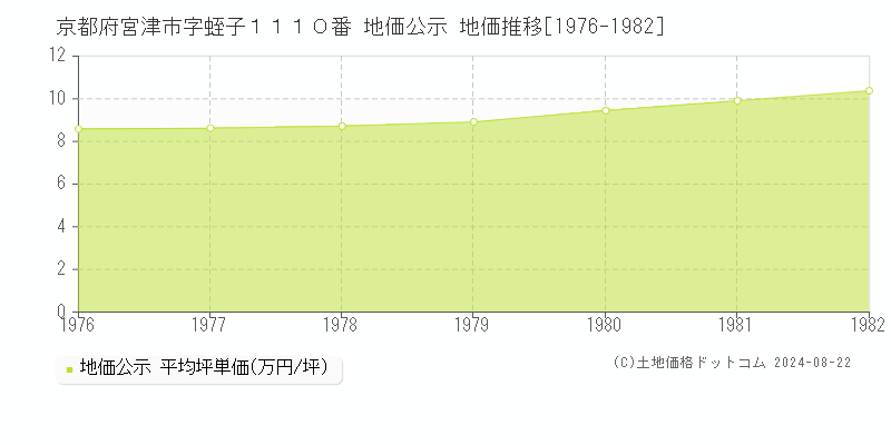 京都府宮津市字蛭子１１１０番 地価公示 地価推移[1976-1982]