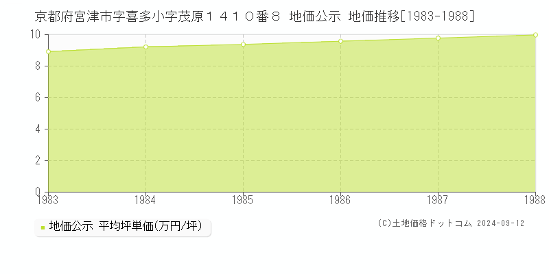 京都府宮津市字喜多小字茂原１４１０番８ 公示地価 地価推移[1983-1988]