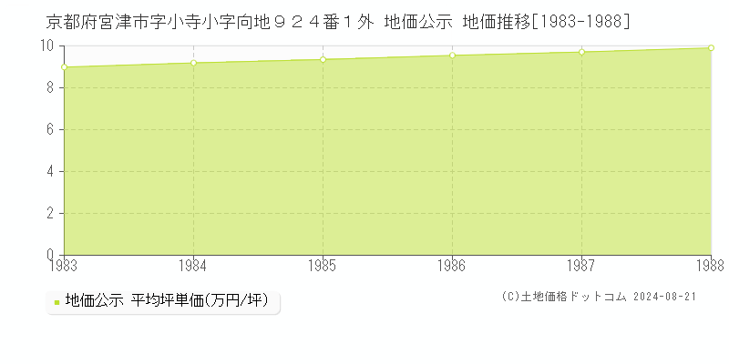 京都府宮津市字小寺小字向地９２４番１外 地価公示 地価推移[1983-1988]