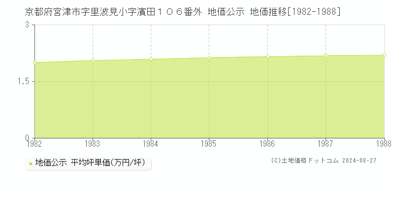 京都府宮津市字里波見小字濱田１０６番外 公示地価 地価推移[1982-1988]