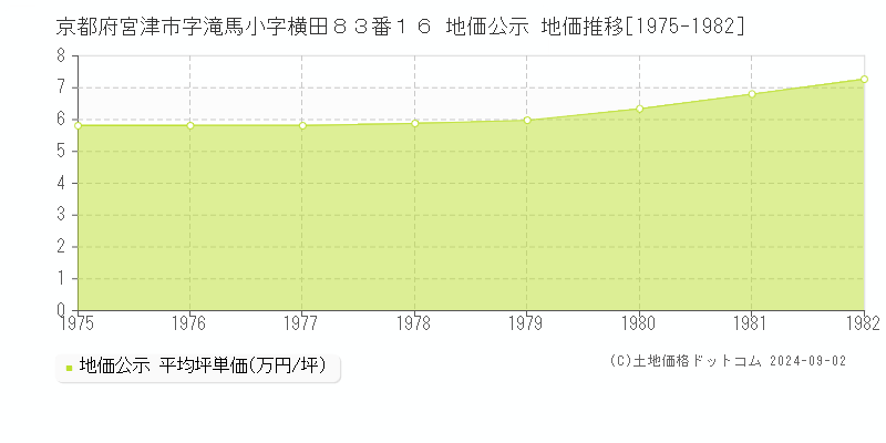 京都府宮津市字滝馬小字横田８３番１６ 公示地価 地価推移[1975-1982]