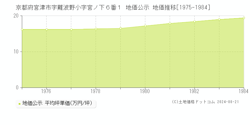 京都府宮津市字難波野小字宮ノ下６番１ 地価公示 地価推移[1975-1984]