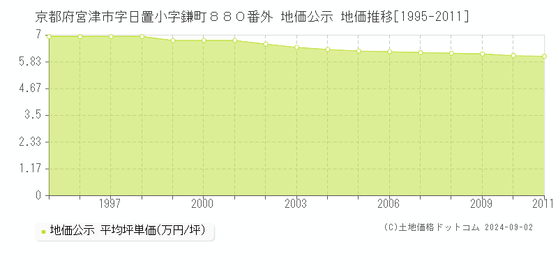 京都府宮津市字日置小字鎌町８８０番外 地価公示 地価推移[1995-2011]