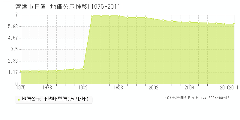 日置(宮津市)の地価公示推移グラフ(坪単価)[1975-2011年]