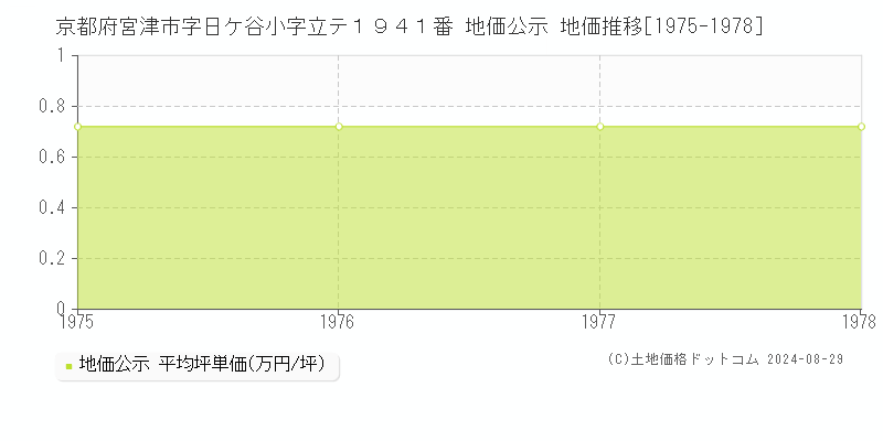 京都府宮津市字日ケ谷小字立テ１９４１番 公示地価 地価推移[1975-1978]