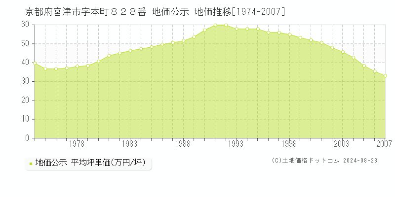 京都府宮津市字本町８２８番 地価公示 地価推移[1974-2007]