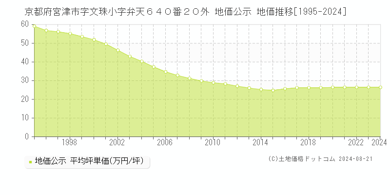 京都府宮津市字文珠小字弁天６４０番２０外 地価公示 地価推移[1995-2023]