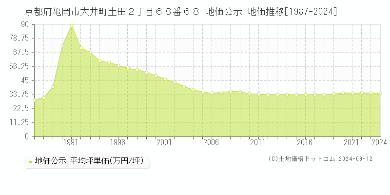 京都府亀岡市大井町土田２丁目６８番６８ 公示地価 地価推移[1987-2018]