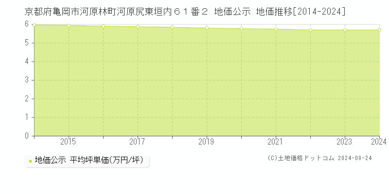 京都府亀岡市河原林町河原尻東垣内６１番２ 公示地価 地価推移[2014-2016]