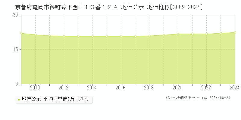 京都府亀岡市篠町篠下西山１３番１２４ 公示地価 地価推移[2009-2015]