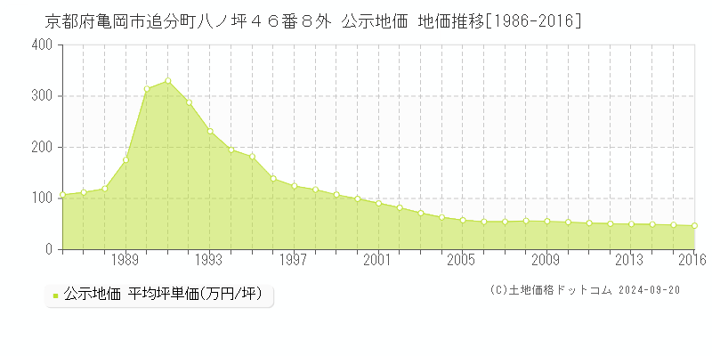 京都府亀岡市追分町八ノ坪４６番８外 公示地価 地価推移[1986-2016]