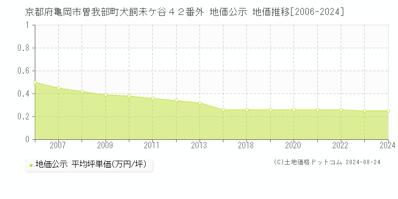 京都府亀岡市曽我部町犬飼未ケ谷４２番外 公示地価 地価推移[2006-2022]