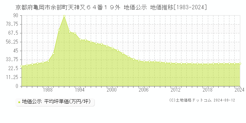 京都府亀岡市余部町天神又６４番１９外 公示地価 地価推移[1983-2020]