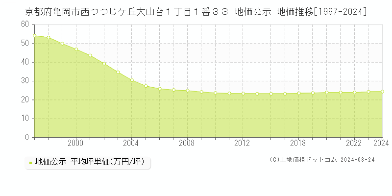 京都府亀岡市西つつじケ丘大山台１丁目１番３３ 公示地価 地価推移[1997-2020]