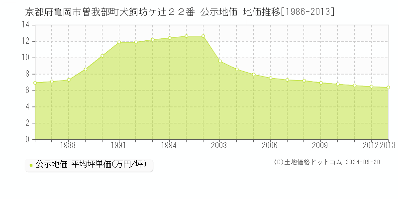 京都府亀岡市曽我部町犬飼坊ケ辻２２番 公示地価 地価推移[1986-2013]