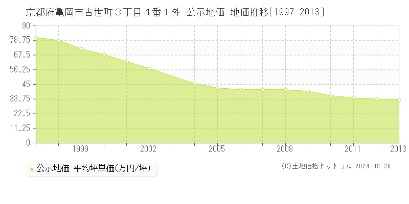 京都府亀岡市古世町３丁目４番１外 公示地価 地価推移[1997-2013]