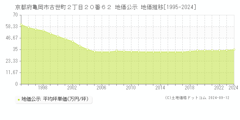 京都府亀岡市古世町２丁目２０番６２ 地価公示 地価推移[1995-2022]