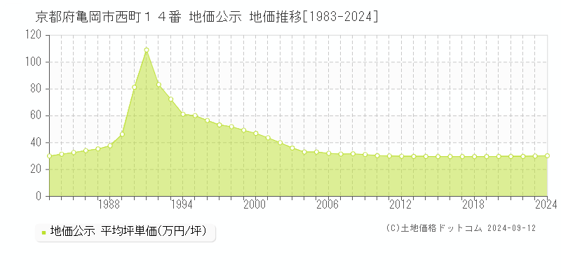 京都府亀岡市西町１４番 公示地価 地価推移[1983-2012]