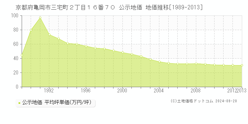 京都府亀岡市三宅町２丁目１６番７０ 公示地価 地価推移[1989-2012]