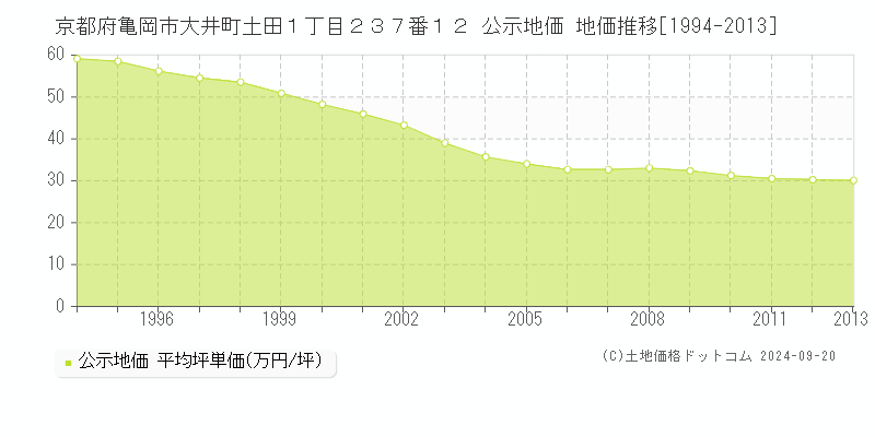 京都府亀岡市大井町土田１丁目２３７番１２ 公示地価 地価推移[1994-2013]