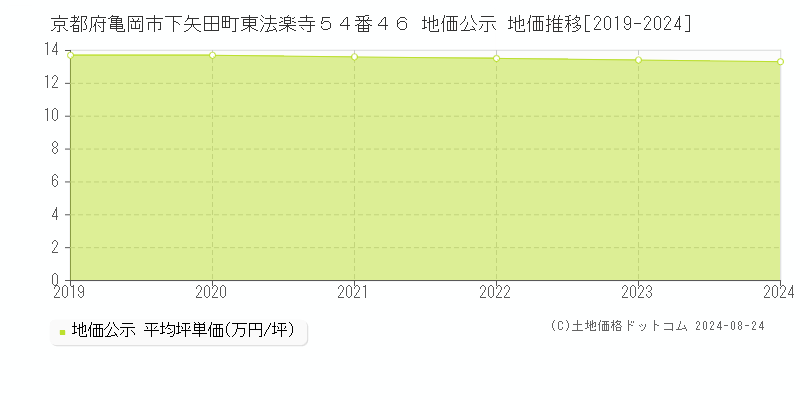 京都府亀岡市下矢田町東法楽寺５４番４６ 公示地価 地価推移[2019-2019]